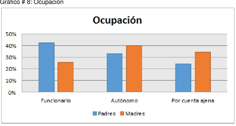 Tabla 10. Ocupación 
