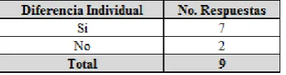 Tabla 26. Pregunta 5 - ¿Tiene usted en cuenta, al momento de programar su clase, los rasgos distintivos del adolescente?  