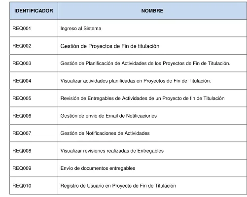 Tabla 4. Requerimientos funcionales del proyecto. 