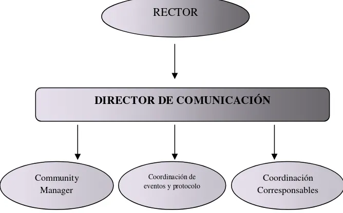 Figura 3.     Organigrama Departamento de Comunicación UDA 