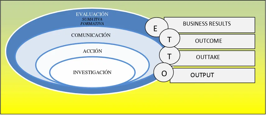 Figura 6.     Integración del Communication Management Bridge en la planificación estratégica de comunicación 