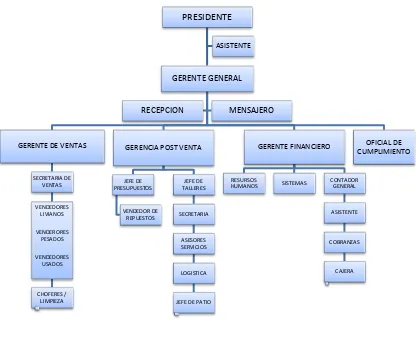 Figura  2. Organigrama Estructural de la empresa. 