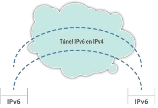 Figura 5 Tunel IPv6 en IPv4 