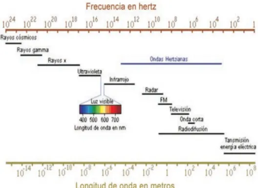 Figura 6. Espectro Electromagnético.  