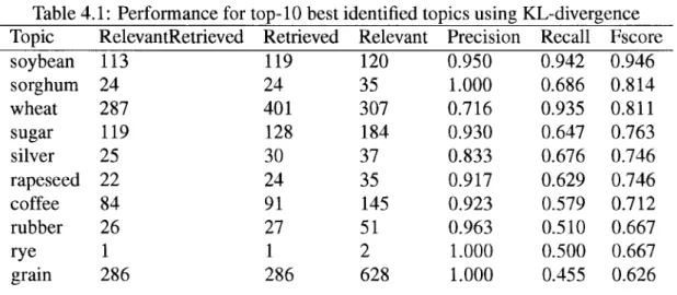 Table 4.1: Performance for top-10 best identified topics using KL-divergence 