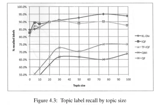 Figure 4.3: Topic label recall by topic size 