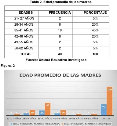 Tabla 2. Edad promedio de las madres. 