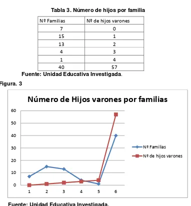 Tabla 3. Número de hijos por familia 