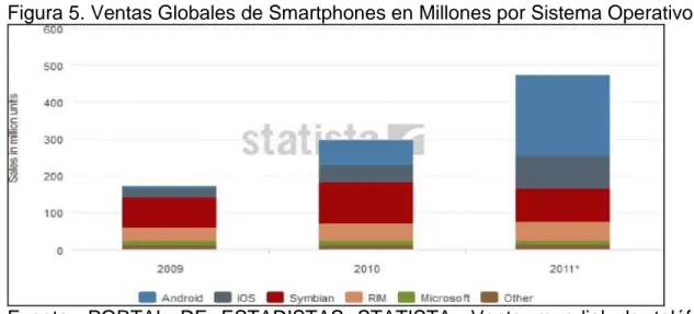 Figura 5. Ventas Globales de Smartphones en Millones por Sistema Operativo 