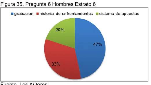 Figura 35. Pregunta 6 Hombres Estrato 6 