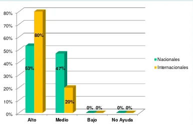 Figura N° 3. Gestión de la Comunicación Digital y la consecución de los objetivos  organizacionales