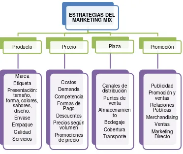 Figura 3. Estrategias del Marketing Mix. 