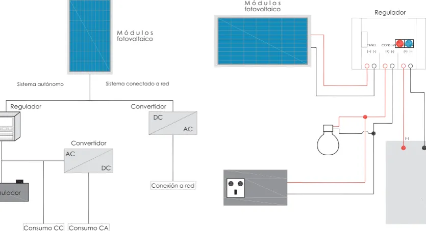 Fig. 2.7 Esquema de funcionamiento de módulo Elaboración: El autor.