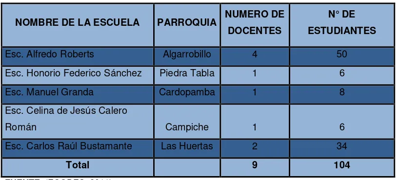Tabla 2. Centros Educativos de Tnte. Maximiliano Rodríguez, por Barrios.