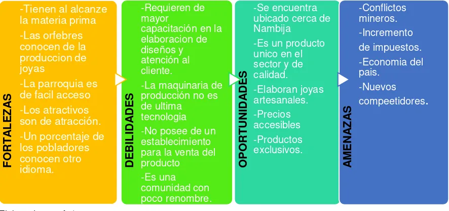 Tabla 1. FODA 