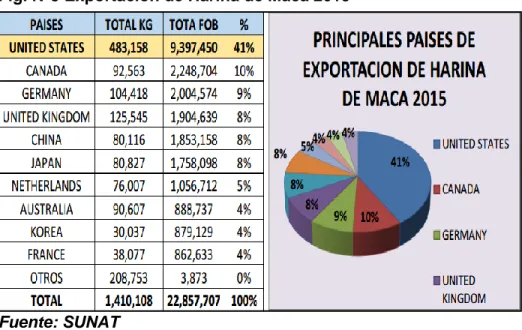 Fig. N°3 Exportación de Harina de Maca 2015 