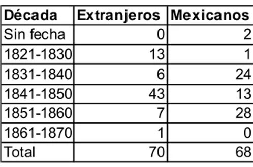 Tabla 10. Pasaportes utilizados en Nuevo León por década   y nacionalidad  