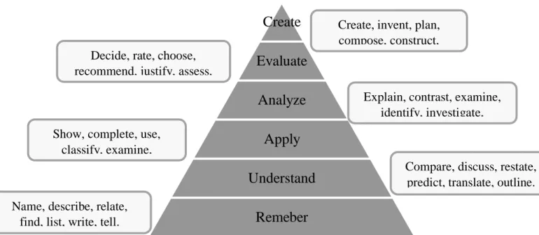 Figure 1. Bloom’s hierarchical categorization model of critical thinking skills. Adapted from Taxonomy of  Educational Objectives