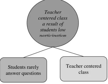 Figure 4:  Teacher centered class categories as result of observations with audio recording.