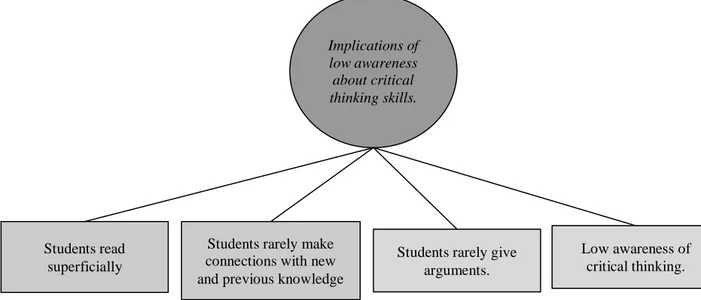 Figure 6: Categories of low awareness of critical thinking as result of teacher interviews and observations with audio  recording Implications of low awareness about critical thinking skills