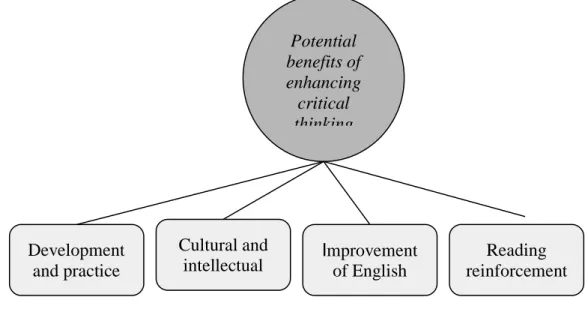 Figure 8: Potential benefits of developing critical thinking skills through reading. 