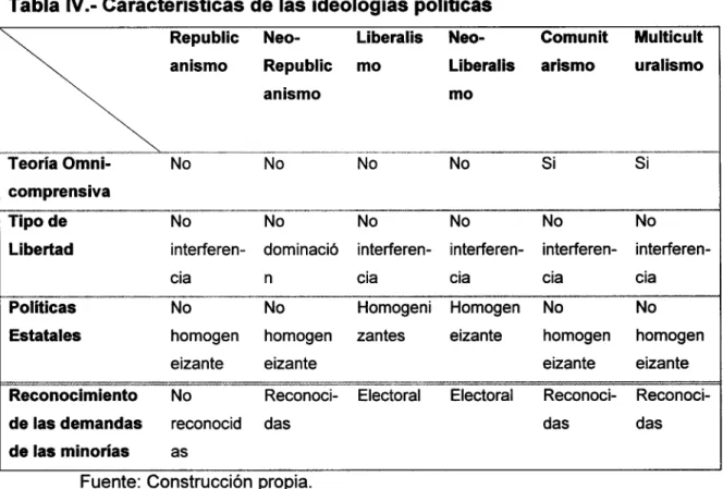 Tabla IV.- Características de las ideologías políticas 