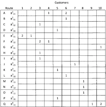 Figure 5.4   R O U T E matrix for the trial example. Each cell  (7t,  i)  indicates the order in which the  customer i is visited into a route n