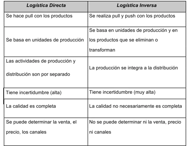Cuadro 1: Diferencias entre logística directa e inversa 	