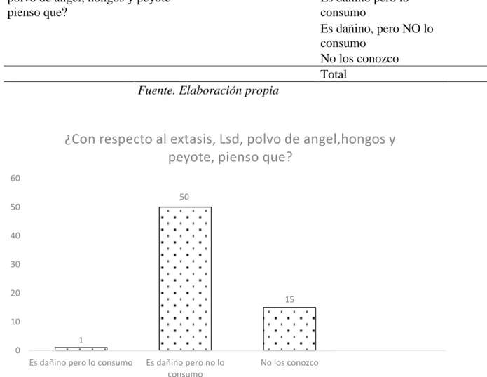 Figura 4 Resultados obtenidos de la pregunta # 4