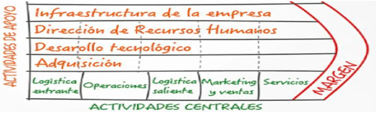Figura 7. Cadena de valor de Michael Porter. 