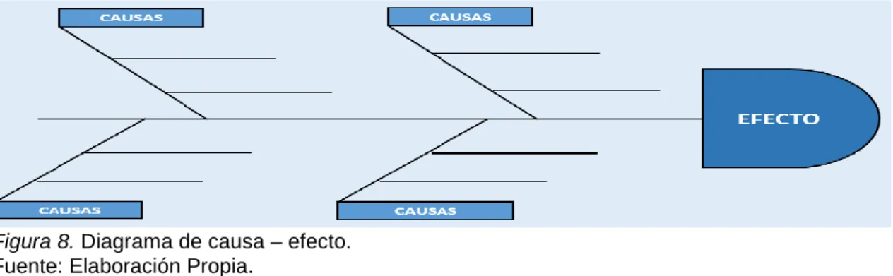 Figura 8. Diagrama de causa – efecto. 