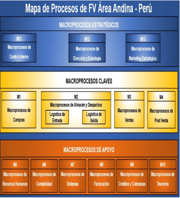 Figura 10. Mapa de procesos y macroprocesos de la empresa FV – Perú. 