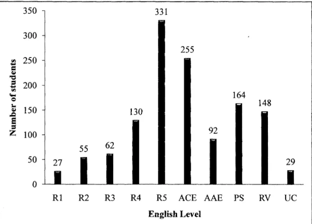 Figure 8. Distribution of Students per English Level. 