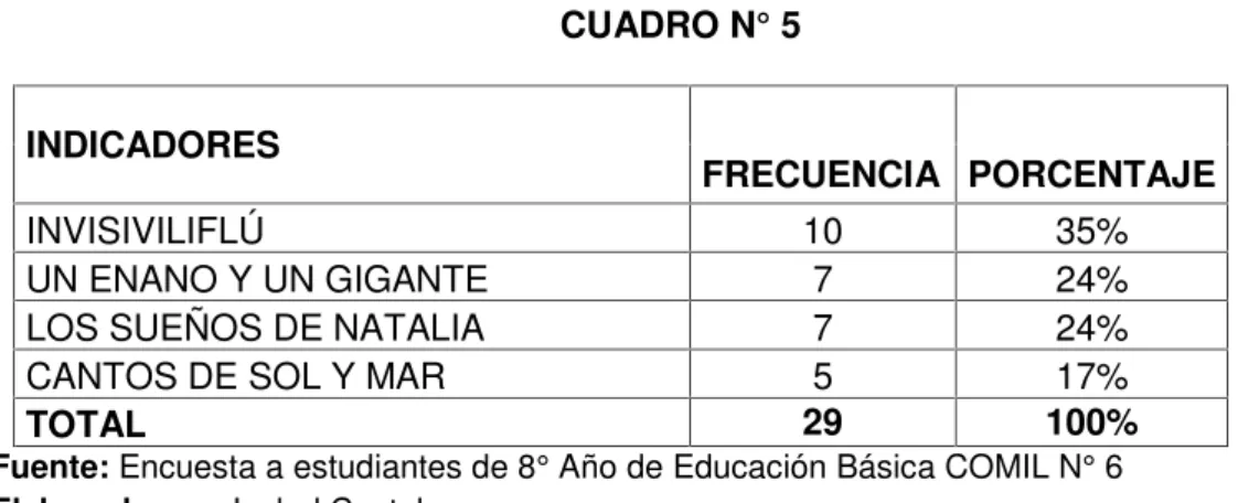 GRÁFICO N° 5