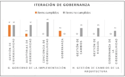 Tabla 14. Cumplimiento de items en la iteración de transición 