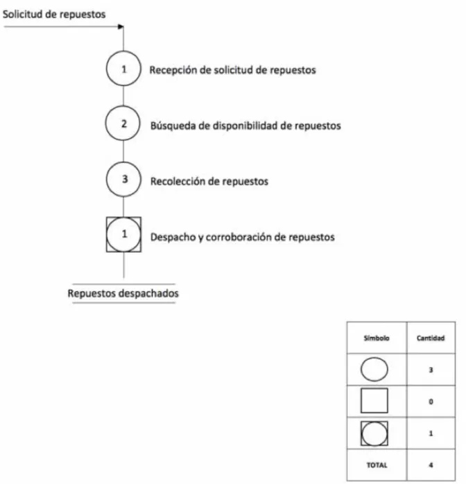 Figura N°5: Diagrama de operaciones del proceso de despacho de repuestos  Fuente: Elaboración propia 