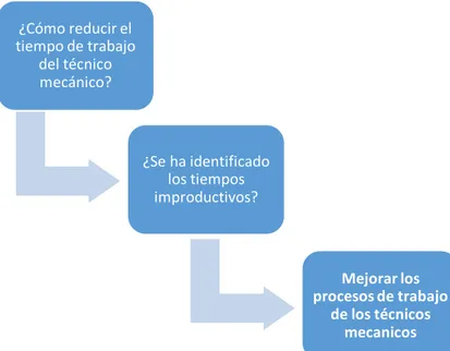 Figura N°10: Árbol de causas de las demoras del técnico mecánico  Fuente: Elaboración propia 