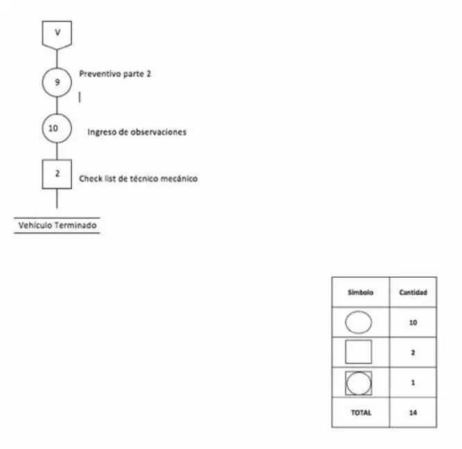 Figura N°11: Diagrama de operaciones del proceso de mantenimiento preventivo menor  Fuente: Elaboración propia 