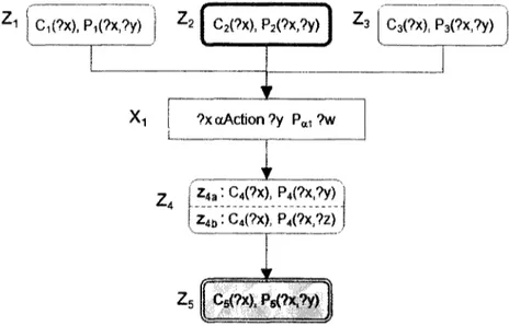 Figure 4.1 shows an example of a  S C N illustrating the graphical representation.  A l l  variables except for  Z 4 are boolean