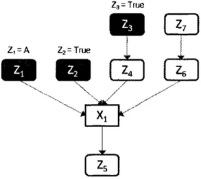 Figure 5.1 illustrates a stalled trial where the execution of X\ is considered inviable given  the current evidence R = {Z\ — A,Z 2  = True,Z 3  = True} and P(X\ = True\Z\ =  A, Zi = True,  Z 3  = True,  Z 4 = True, Z$ = True) &gt; r a 