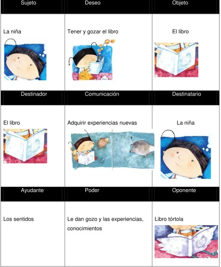 Tabla 10: Cuadro actancial desde la imagen "Mi libro", la niña 