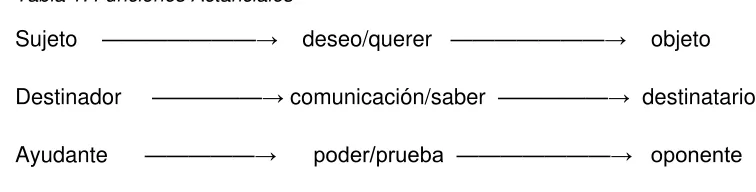 Tabla 1: Funciones Actanciales 