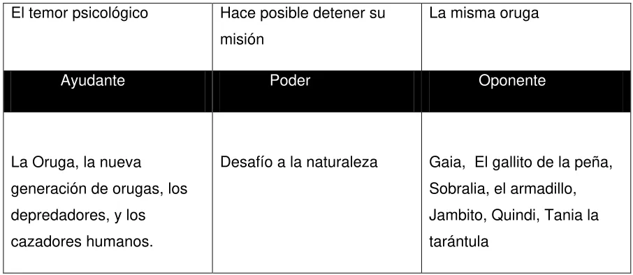 Tabla 7: Cuadro actancial desde de los demás actantes 