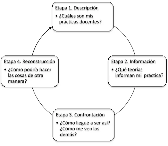 Figura 2. Proceso de Reflexión de acuerdo a Smyth Etapa 1. Descripción• ¿Cuáles son mis prácticas docentes? Etapa 2. Información• ¿Qué teorías  informan mi  práctica?Etapa 3. Confrontación• ¿Cómo llegué a ser así? ¿Cómo me ven los demás?Etapa 4. Reconstruc