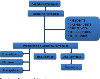 Figura Nro. 2: Estructura administrativa  Fuente: GAD Parroquia Chicaña Elaborado por: Equipo técnico   