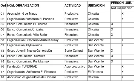 Cuadro Nro. 1: Organizaciones sociales productivas Fuente: GAD Parroquia Chicaña 