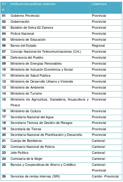 Cuadro Nro. 3: Actores institucionales del cantón y provincia   Fuente: GAD Parroquia Chicaña  