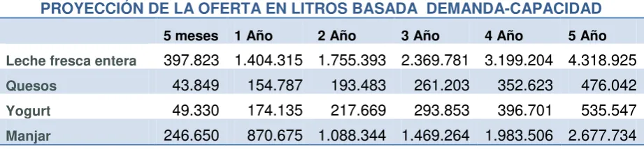 Tabla 18. Proyección de la oferta en litros 