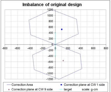 Figure 2-8 Imbalance graph from the original crankshaft design 