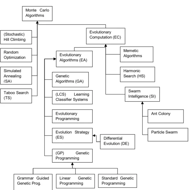 Figure 3-1 Probabilistic global optimization algorithms 